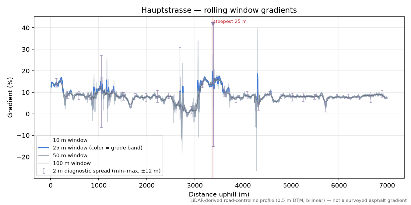 Hauptstrasse rolling gradient profile
