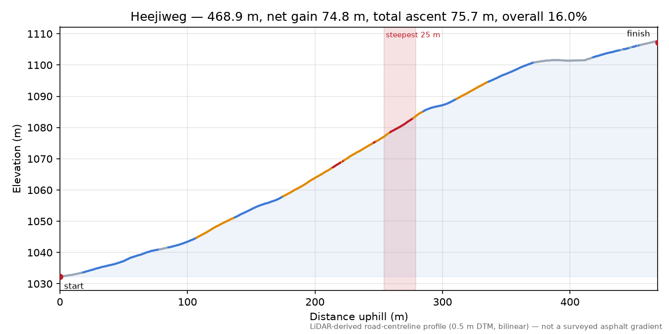 Heejiweg elevation profile