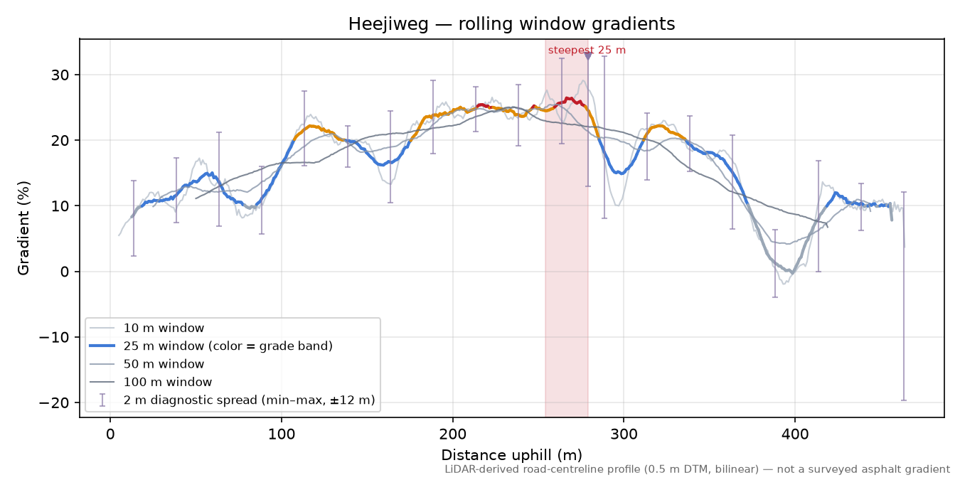 Heejiweg rolling gradient profile