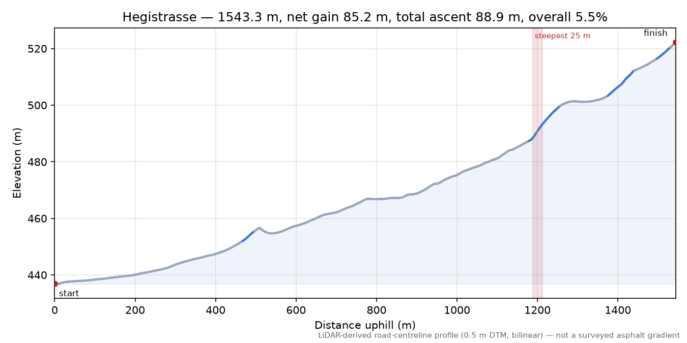 Hegistrasse elevation profile