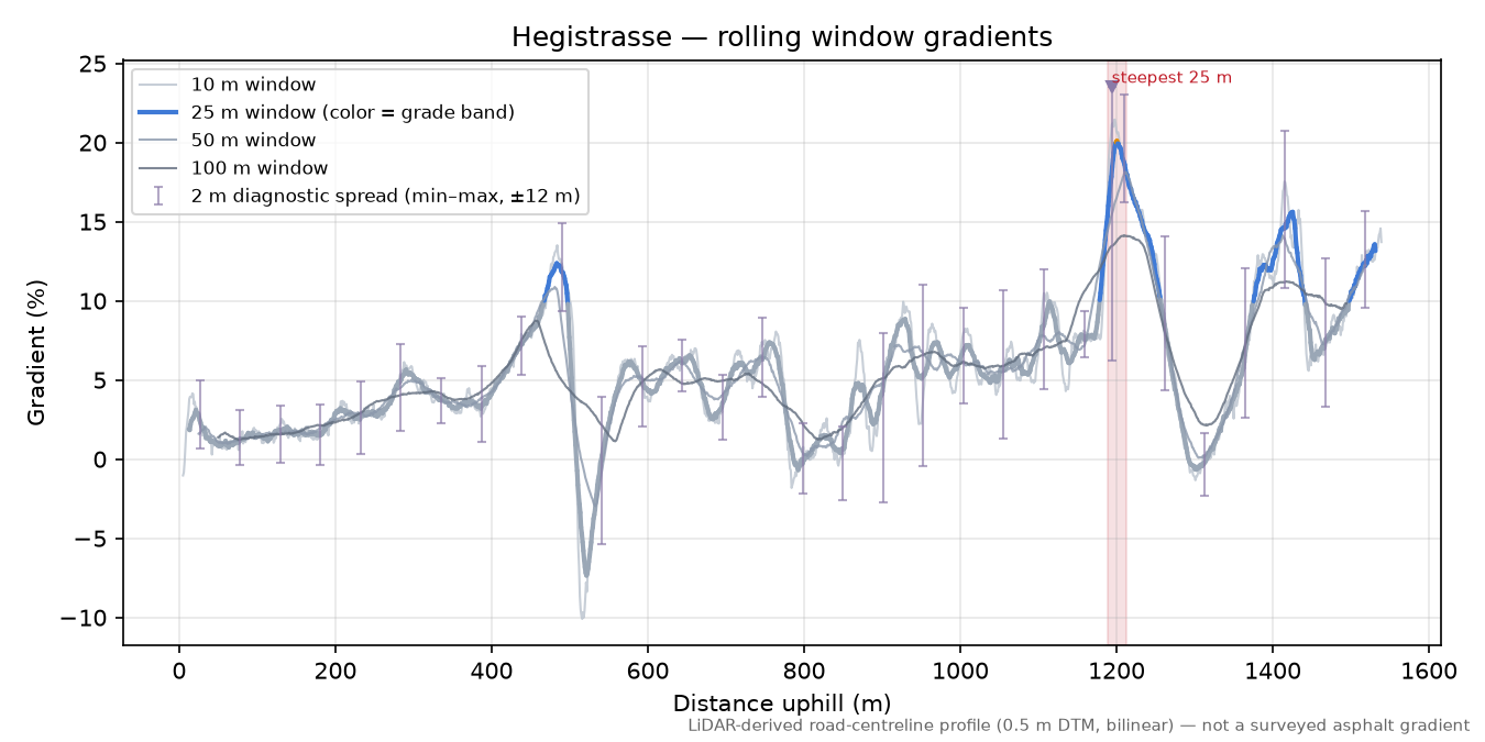 Hegistrasse rolling gradient profile