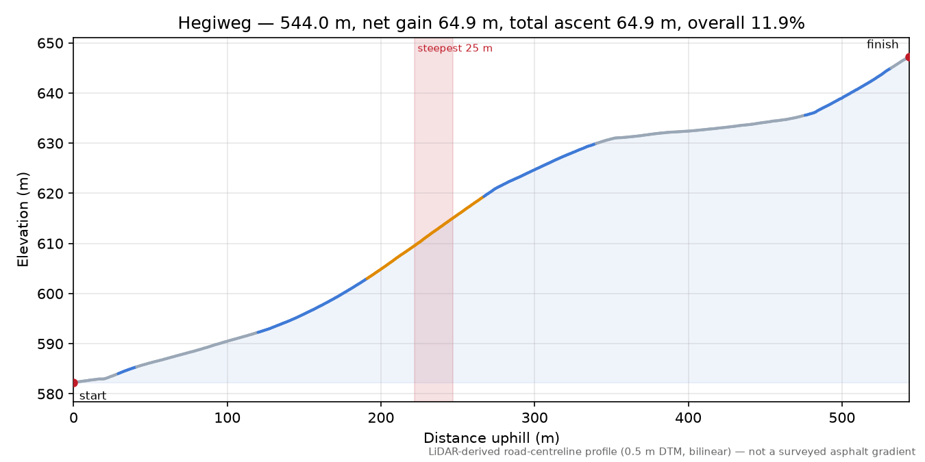 Hegiweg elevation profile
