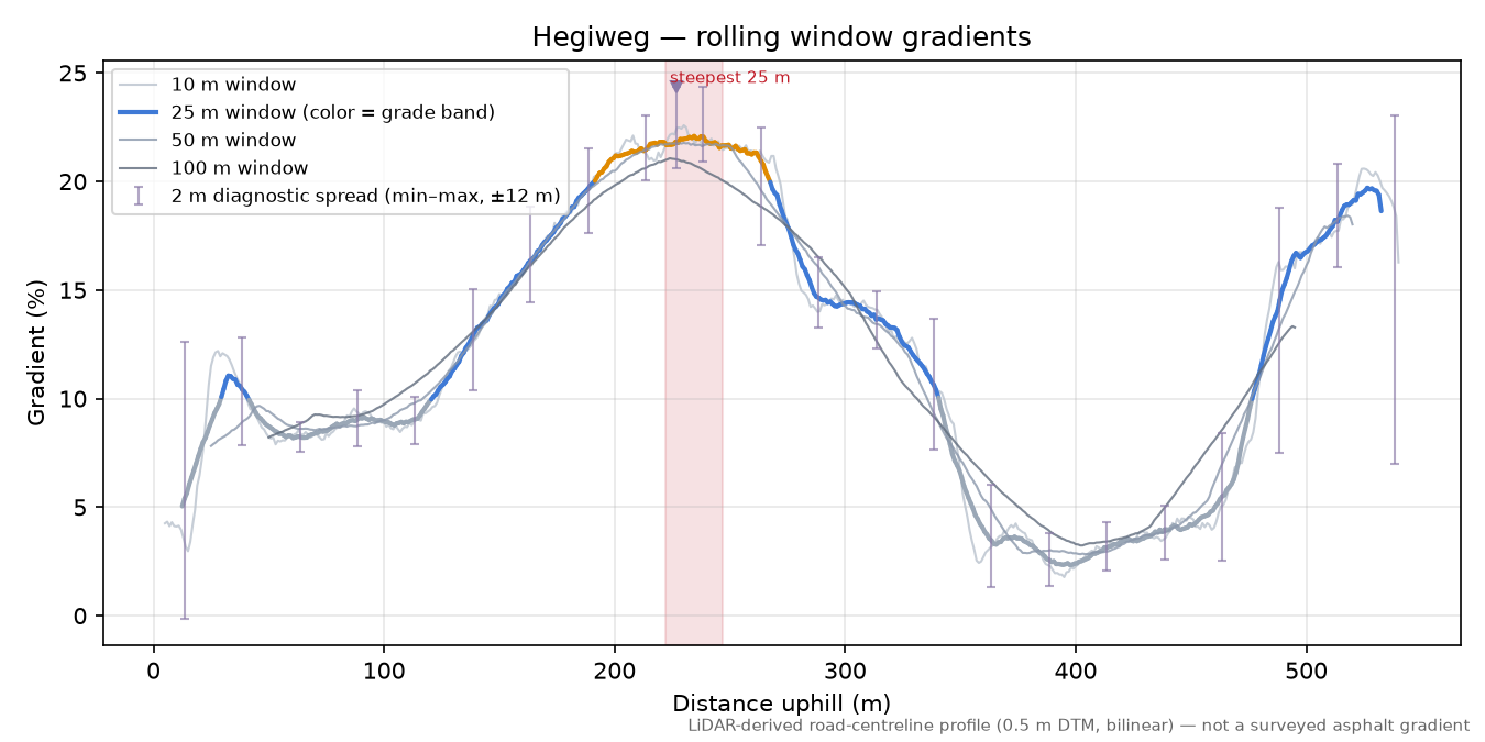 Hegiweg rolling gradient profile