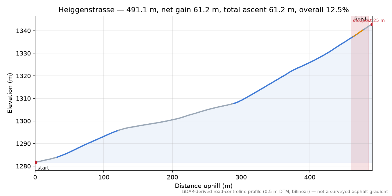 Heiggenstrasse elevation profile