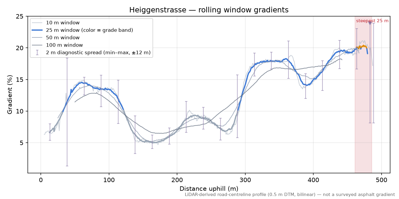 Heiggenstrasse rolling gradient profile