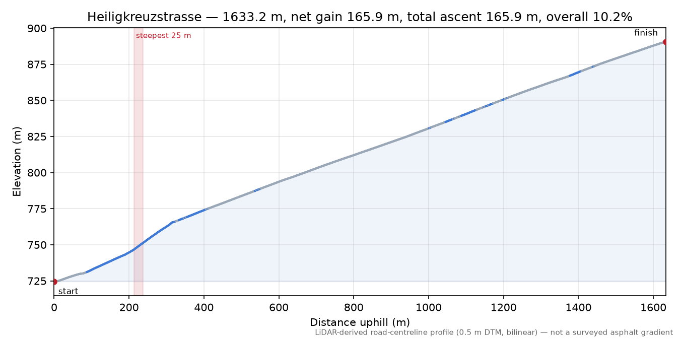 Heiligkreuzstrasse elevation profile