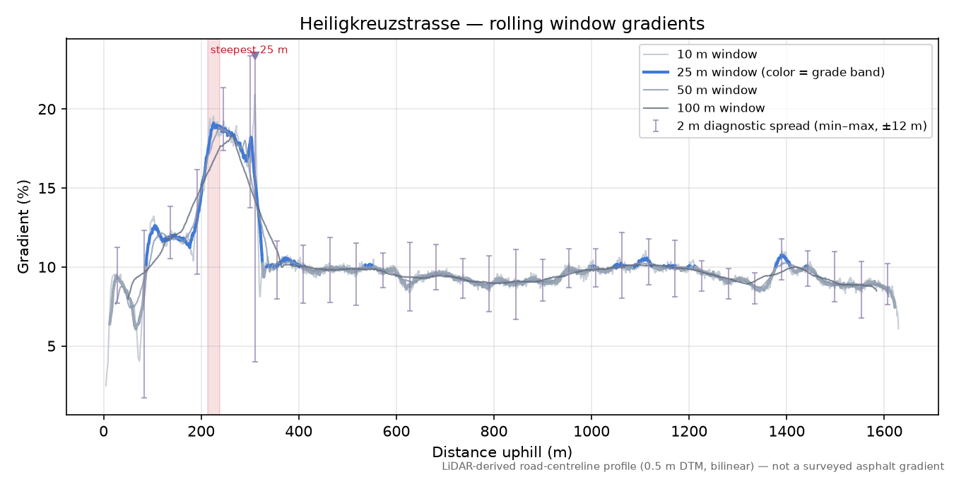 Heiligkreuzstrasse rolling gradient profile