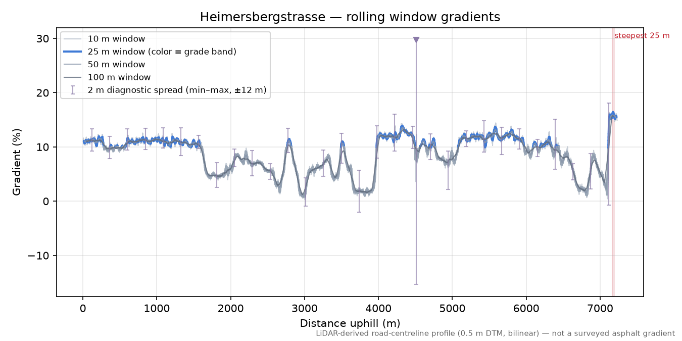 Heimersbergstrasse rolling gradient profile