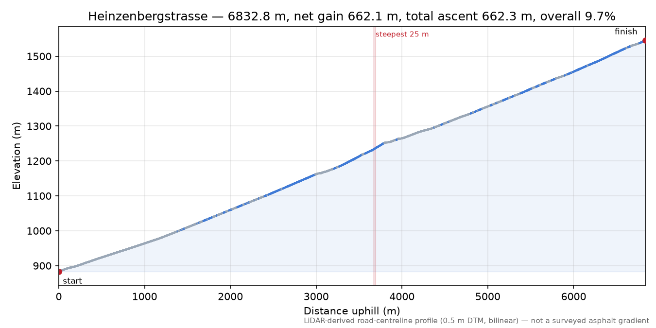 Heinzenbergstrasse elevation profile
