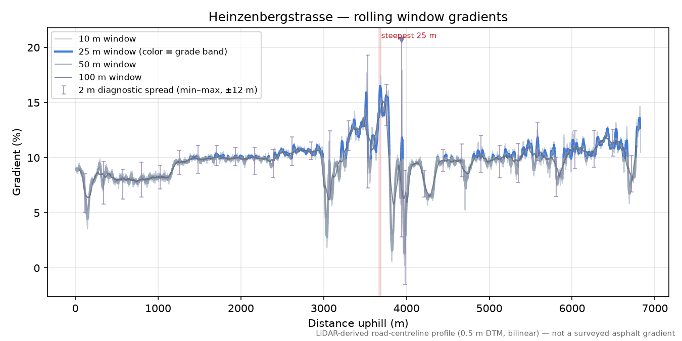 Heinzenbergstrasse rolling gradient profile