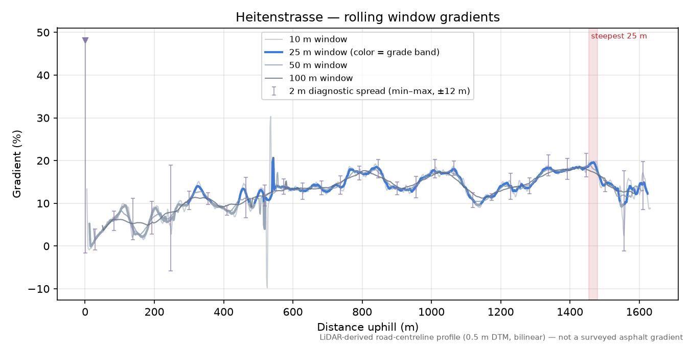 Heitenstrasse rolling gradient profile