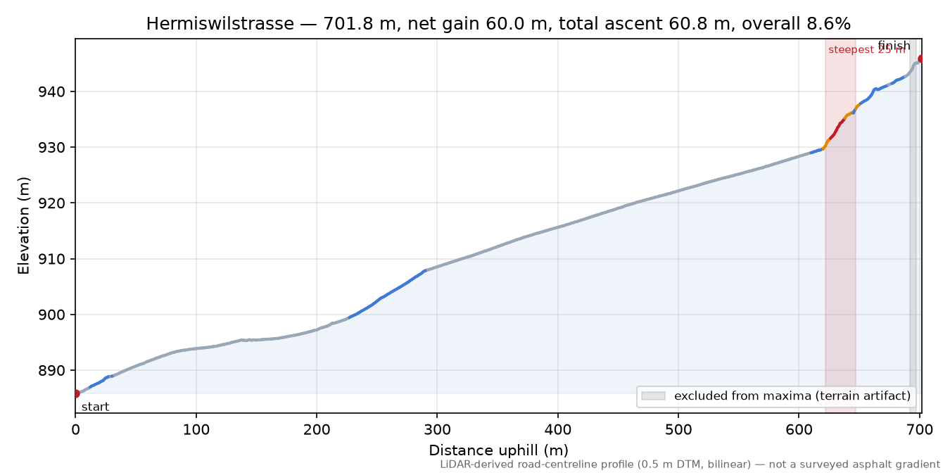 Hermiswilstrasse elevation profile