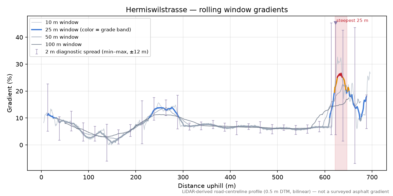 Hermiswilstrasse rolling gradient profile