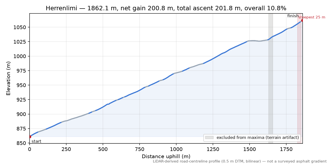 Herrenlimi elevation profile