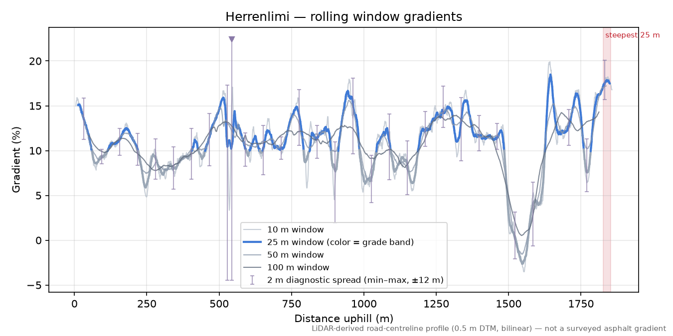 Herrenlimi rolling gradient profile