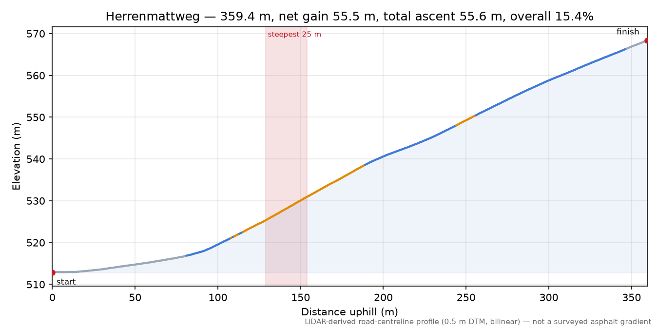 Herrenmattweg elevation profile
