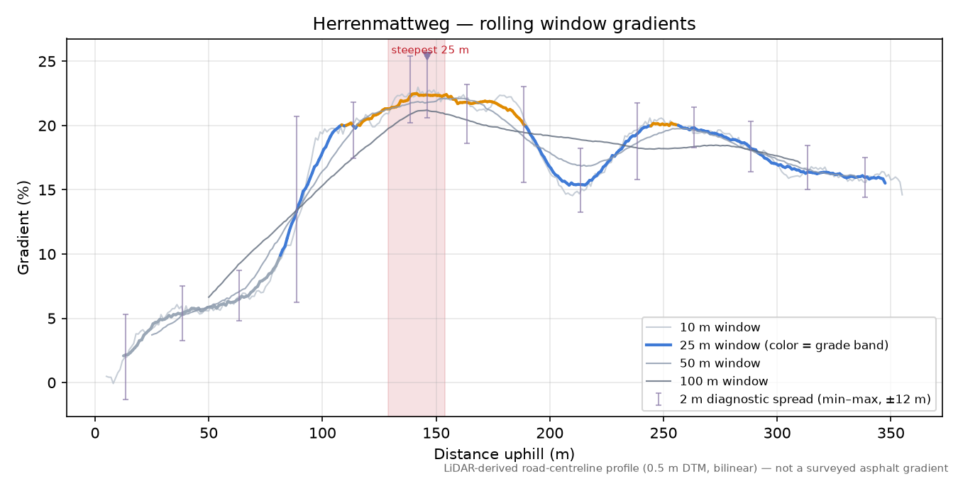 Herrenmattweg rolling gradient profile