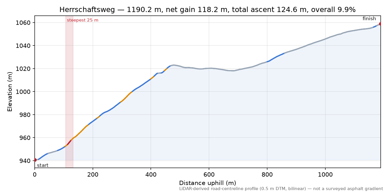 Herrschaftsweg elevation profile