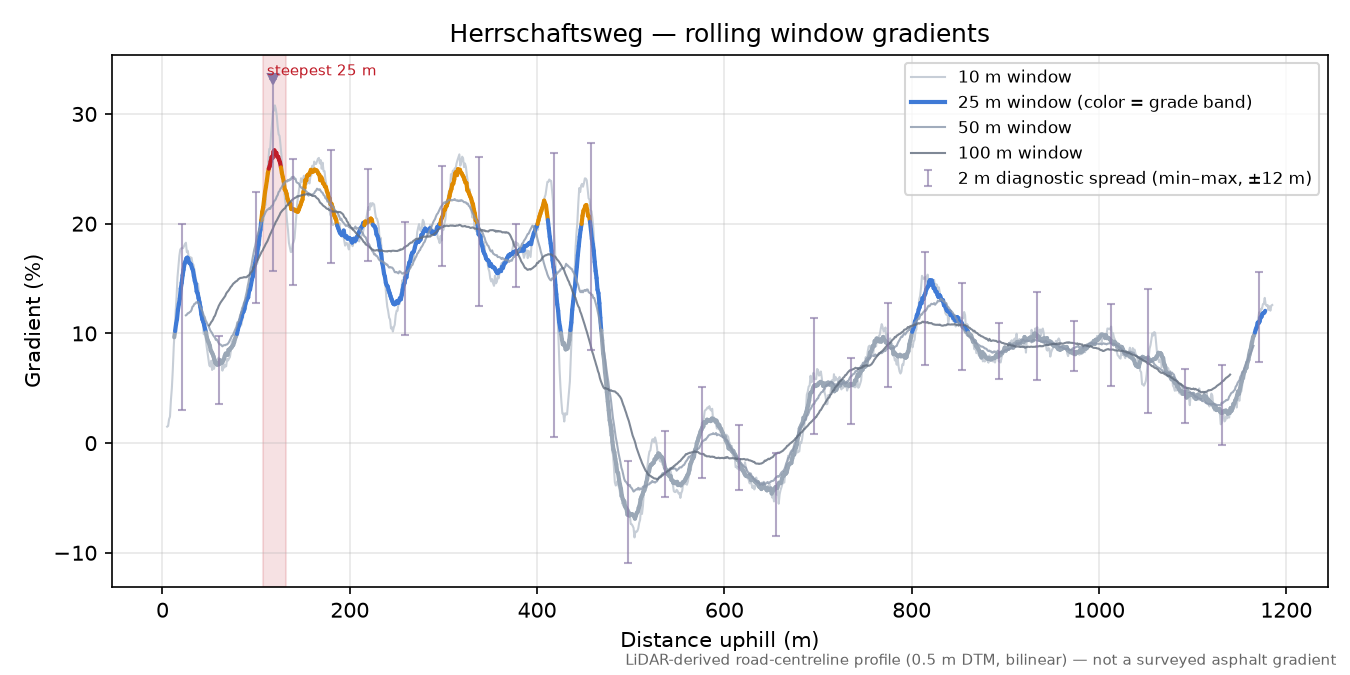 Herrschaftsweg rolling gradient profile
