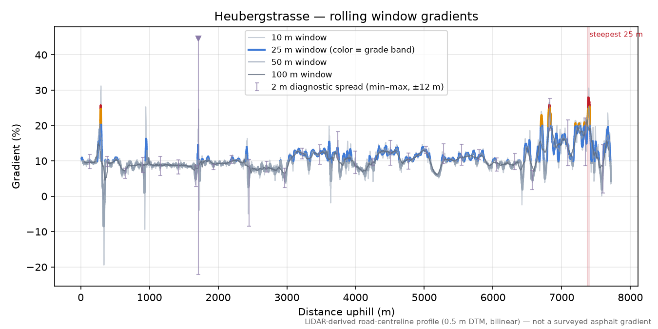Heubergstrasse rolling gradient profile