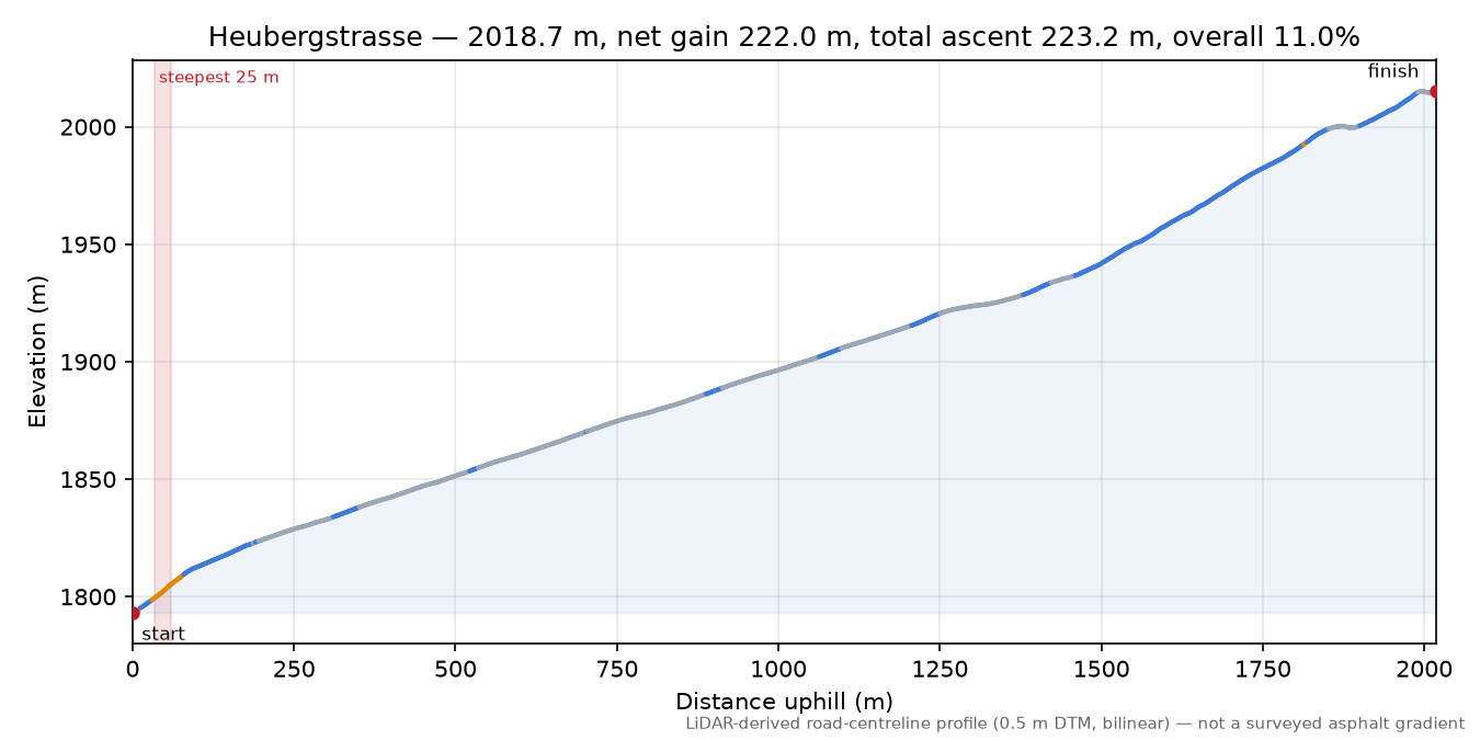 Heubergstrasse elevation profile