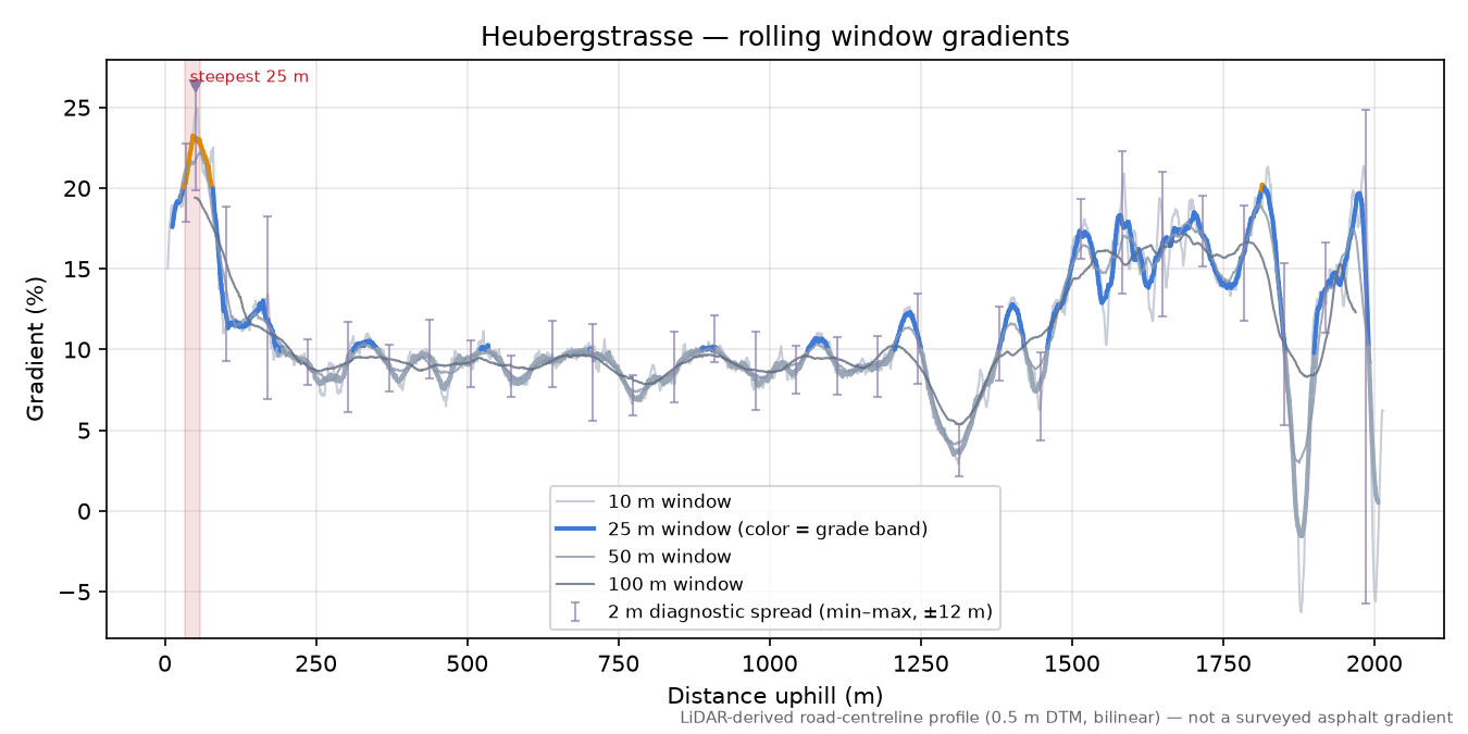 Heubergstrasse rolling gradient profile