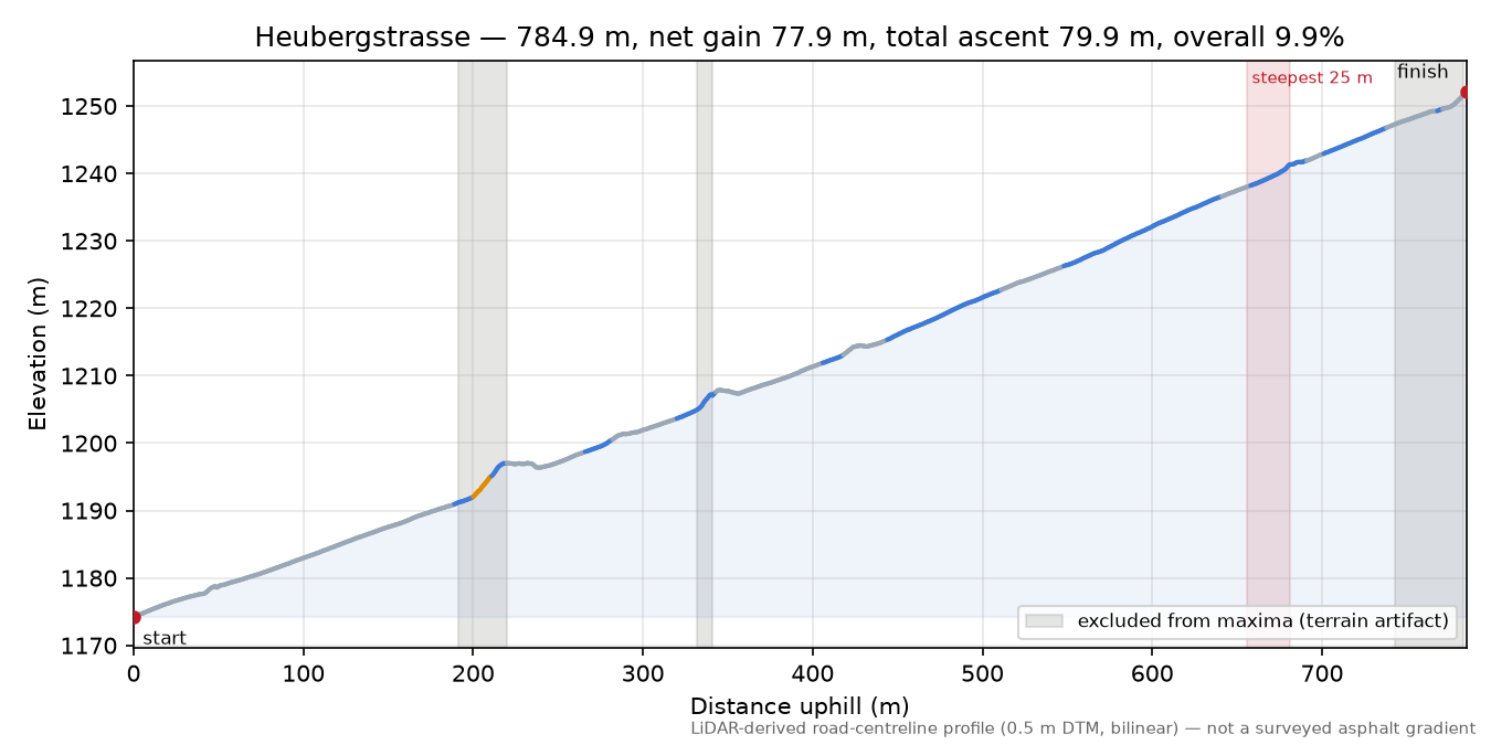 Heubergstrasse elevation profile