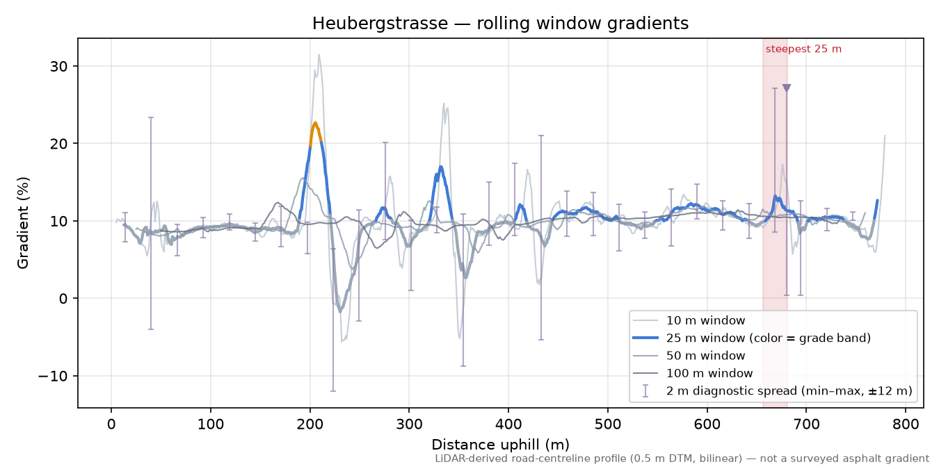 Heubergstrasse rolling gradient profile