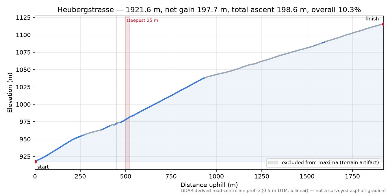 Heubergstrasse elevation profile