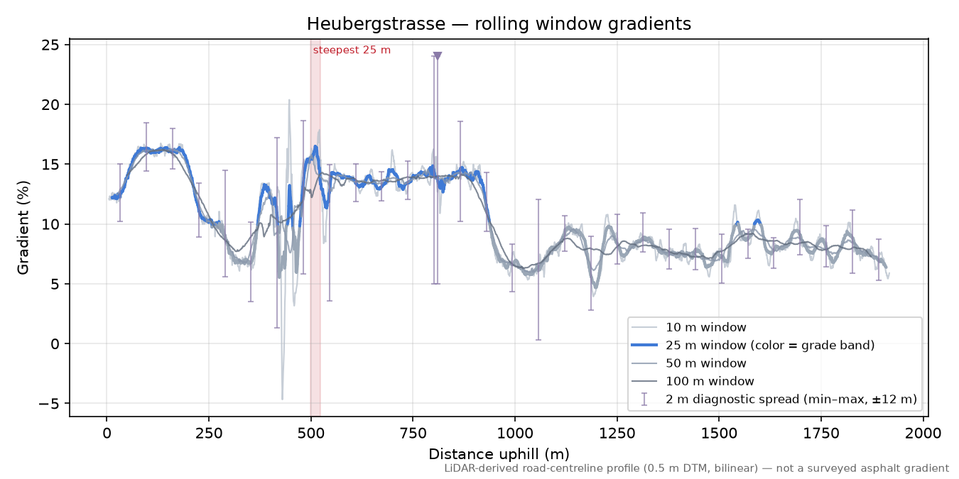 Heubergstrasse rolling gradient profile