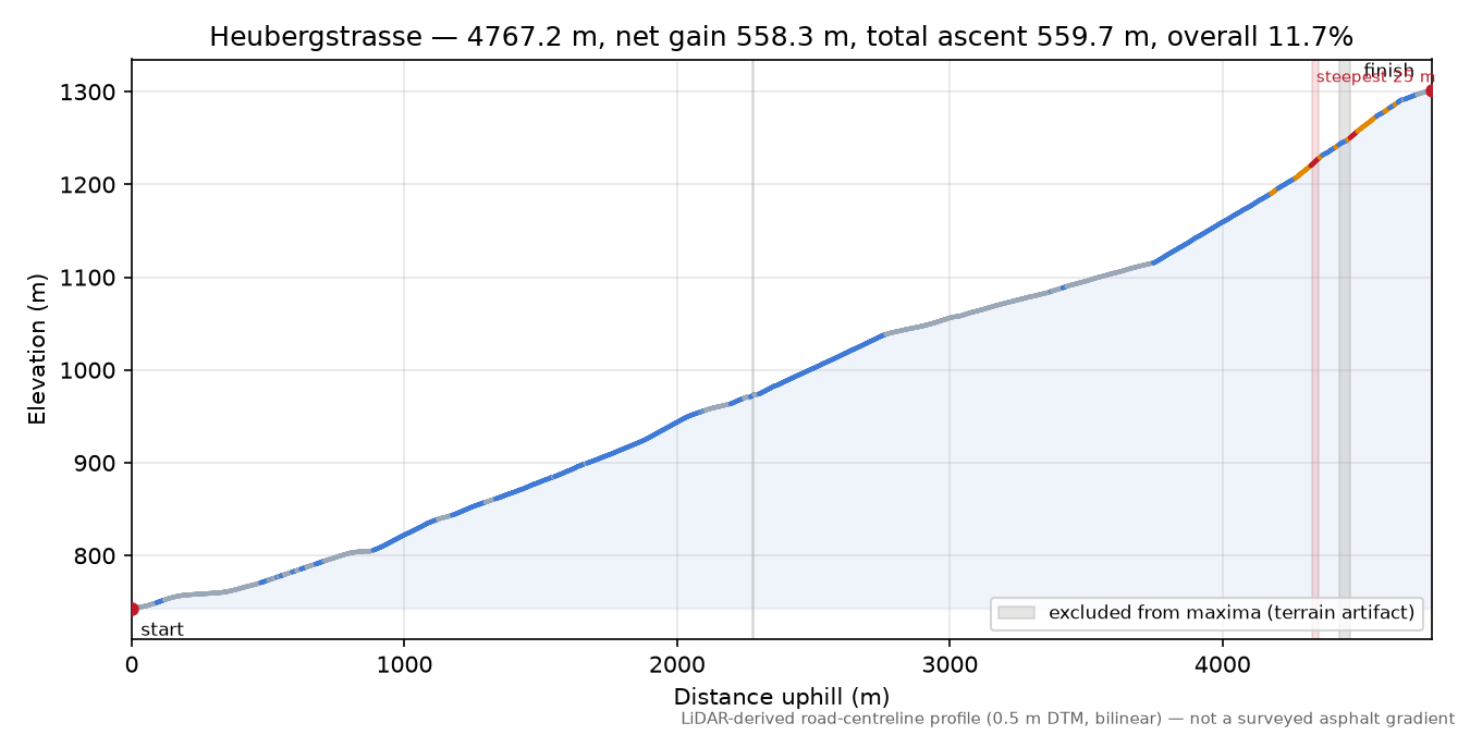 Heubergstrasse elevation profile