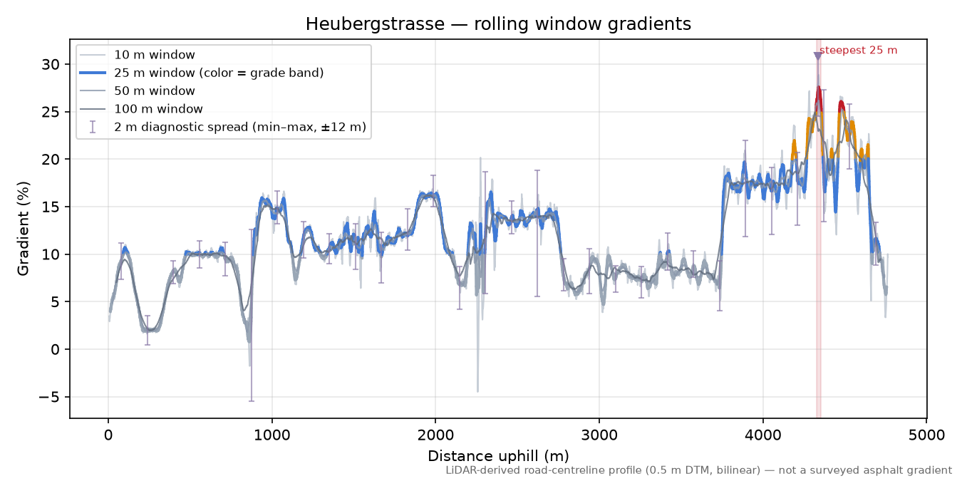 Heubergstrasse rolling gradient profile