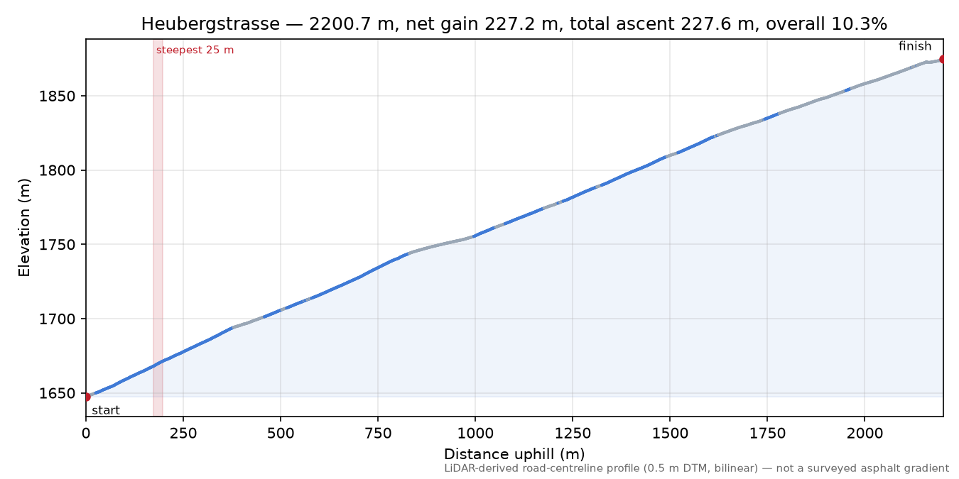 Heubergstrasse elevation profile
