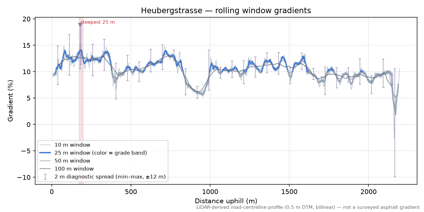 Heubergstrasse rolling gradient profile