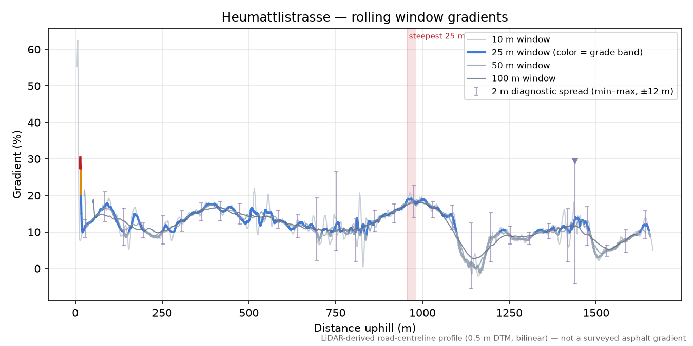 Heumattlistrasse rolling gradient profile