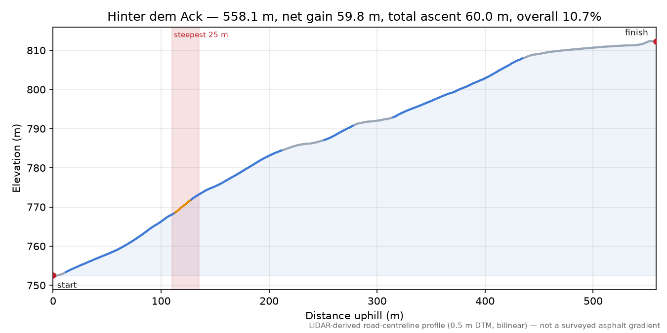 Hinter dem Ack elevation profile