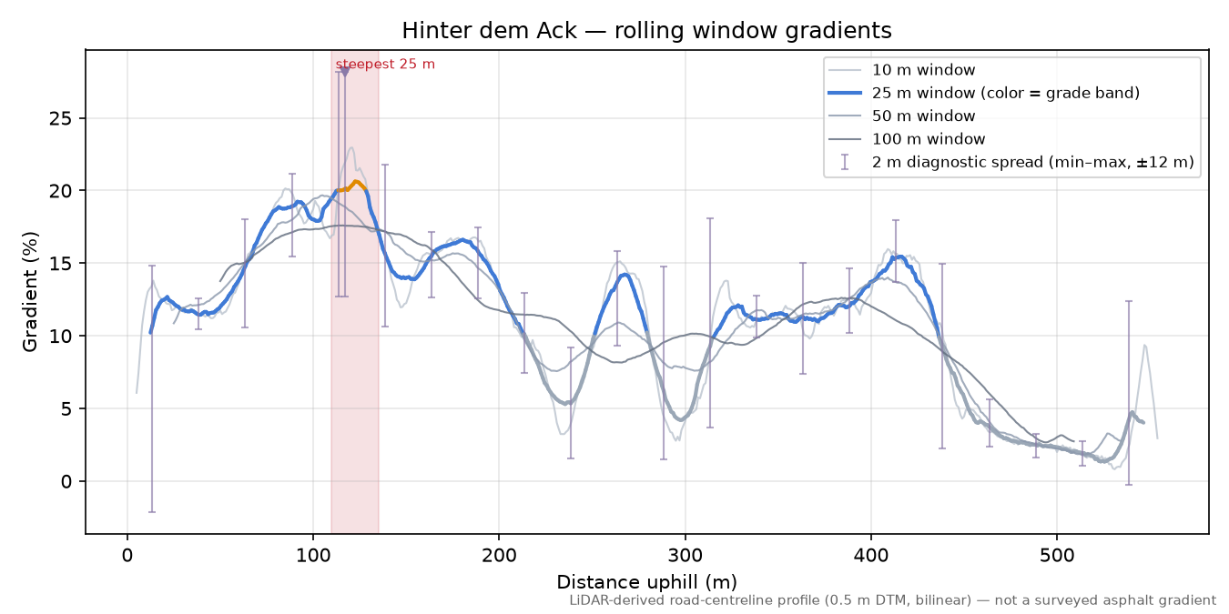 Hinter dem Ack rolling gradient profile