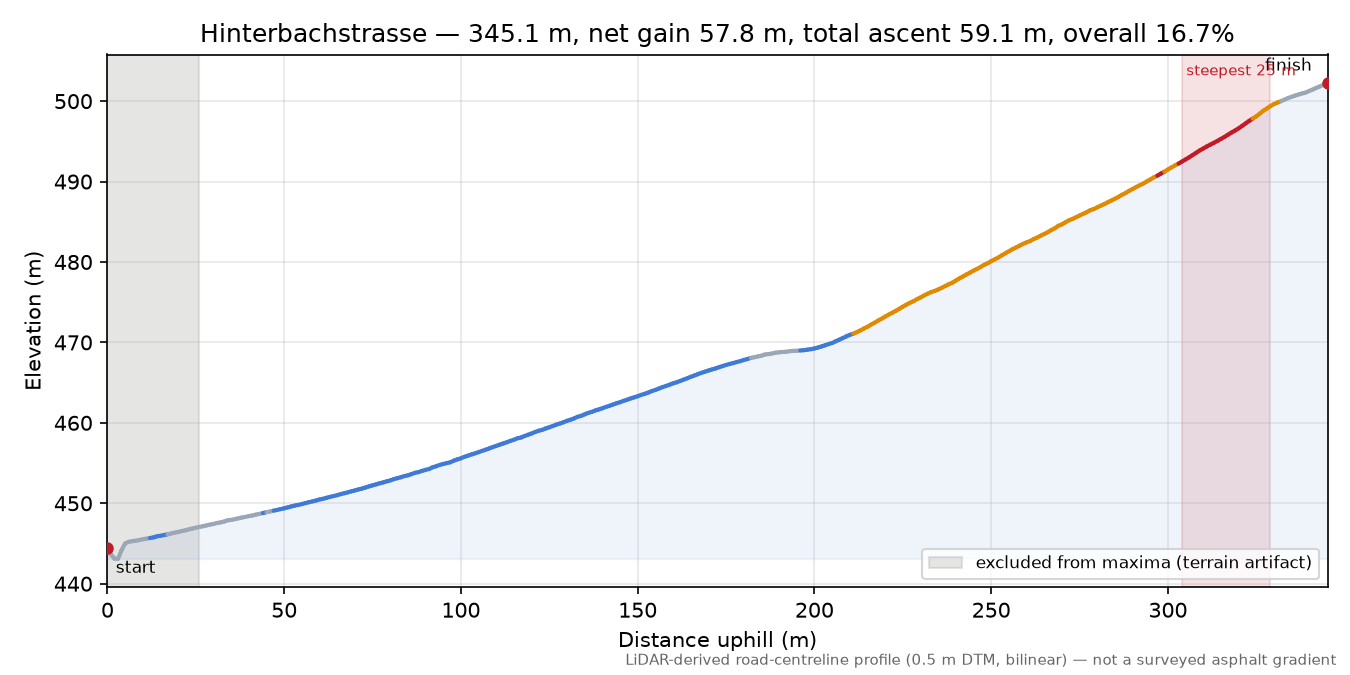 Hinterbachstrasse elevation profile