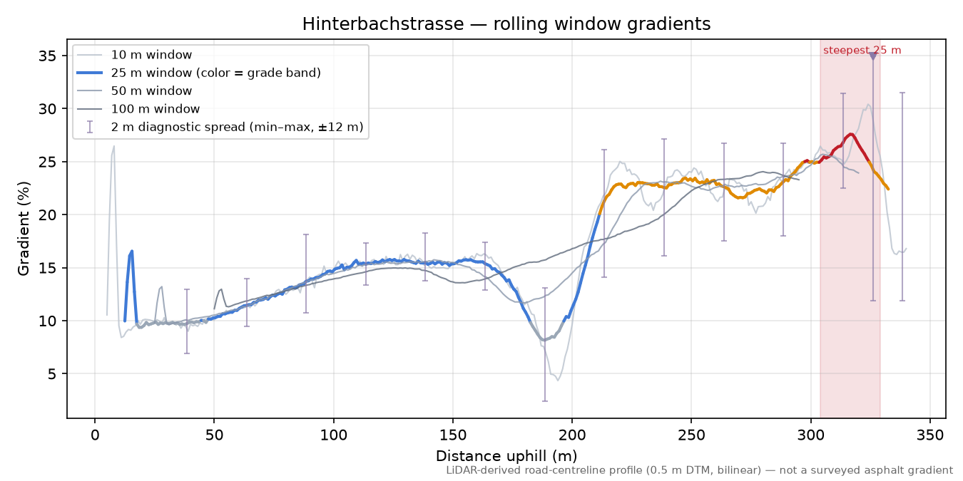 Hinterbachstrasse rolling gradient profile