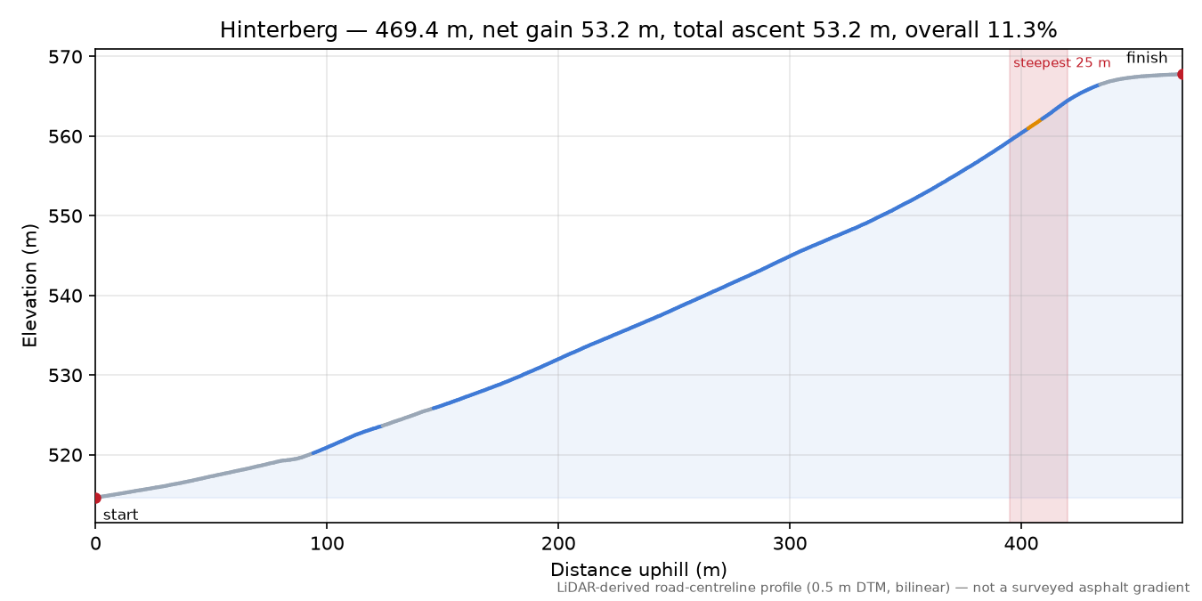 Hinterberg elevation profile