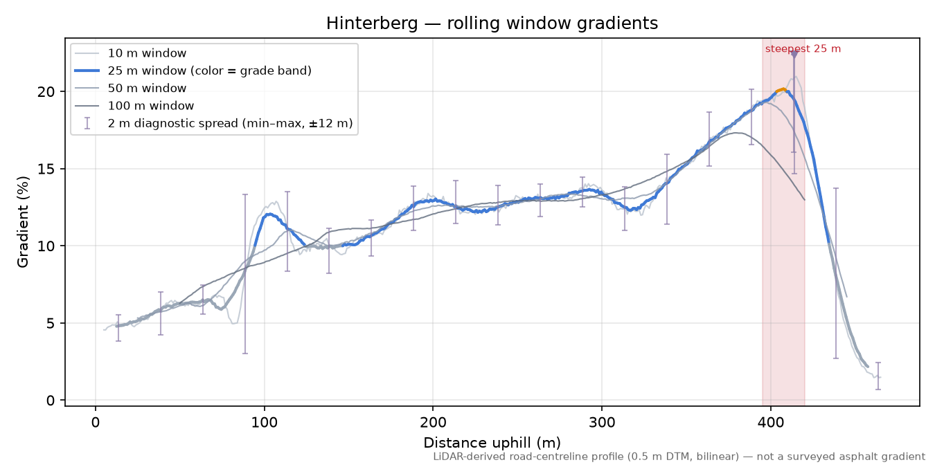 Hinterberg rolling gradient profile