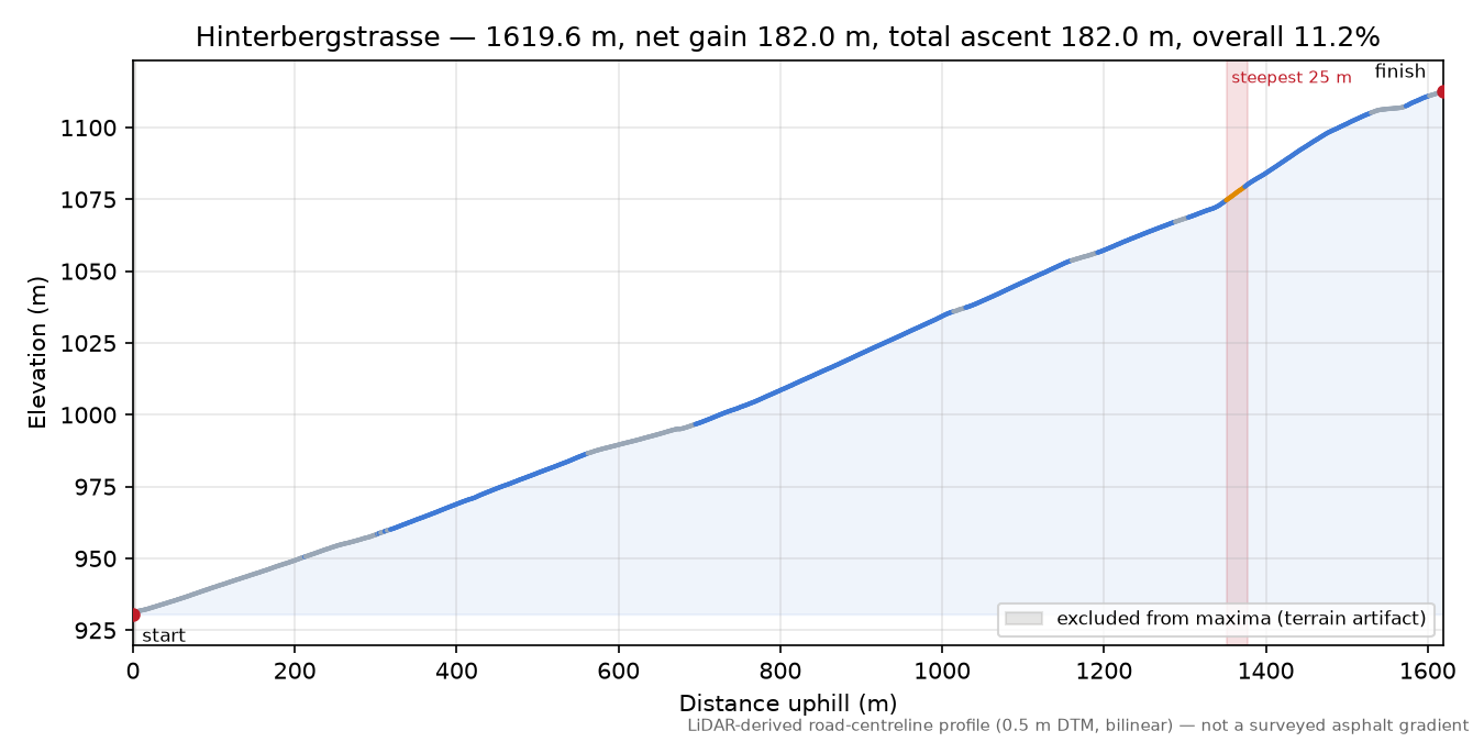 Hinterbergstrasse elevation profile