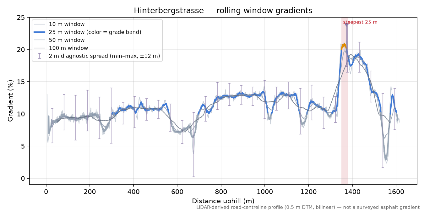 Hinterbergstrasse rolling gradient profile