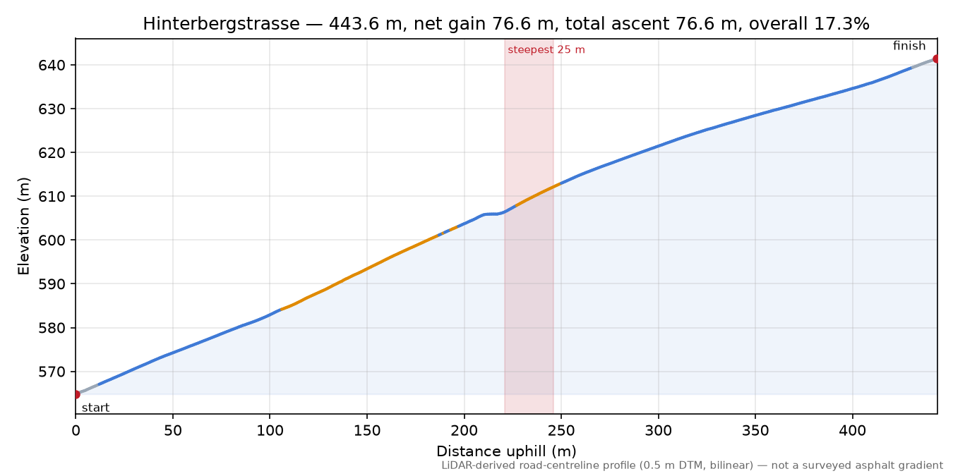 Hinterbergstrasse elevation profile