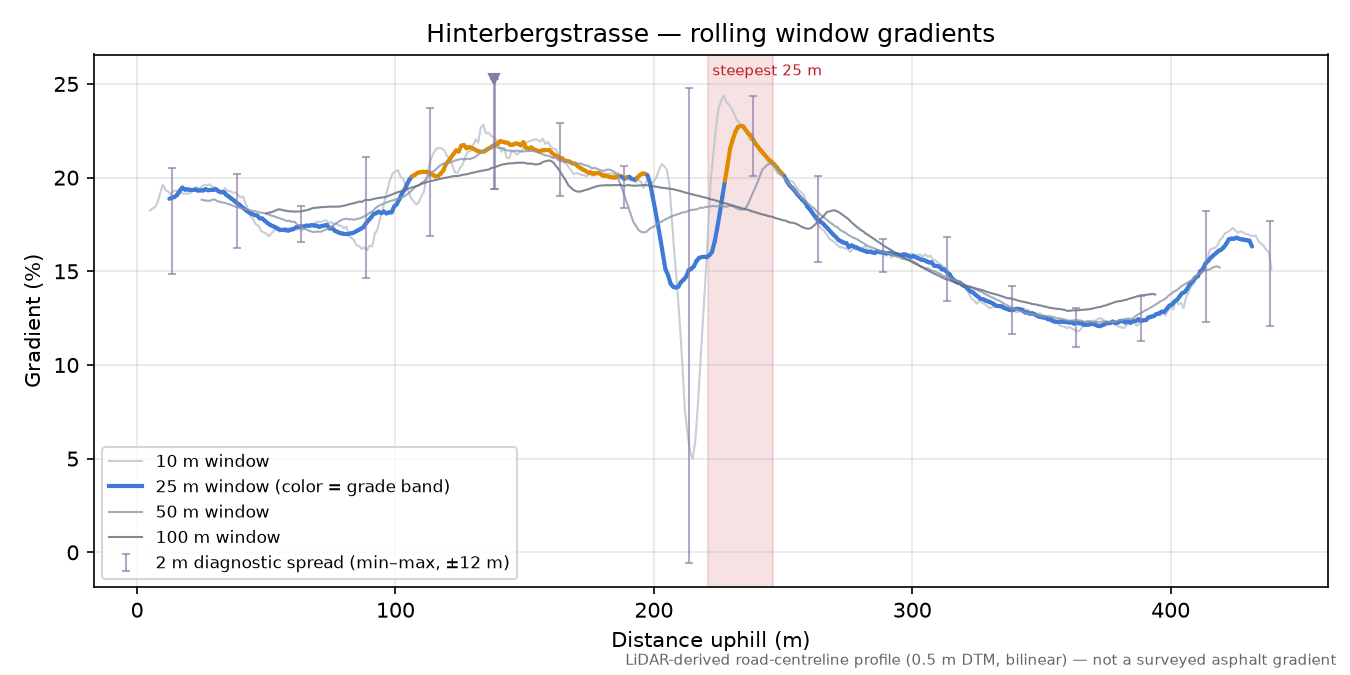 Hinterbergstrasse rolling gradient profile