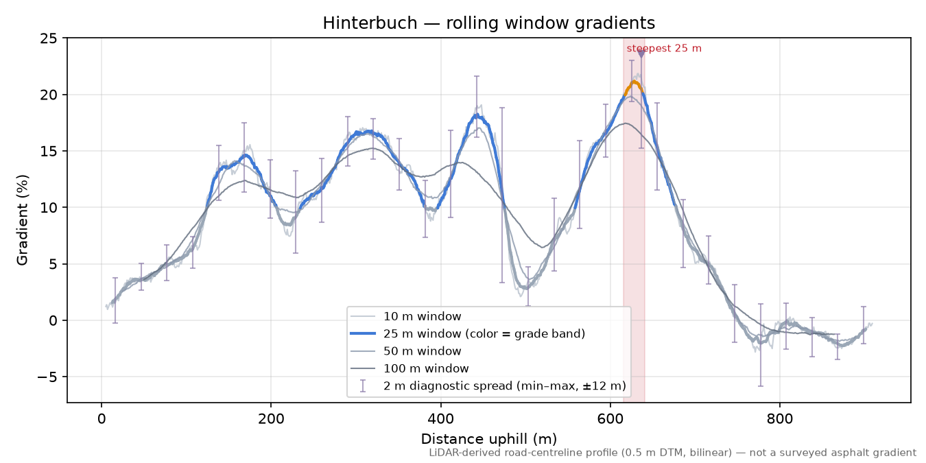 Hinterbuch rolling gradient profile
