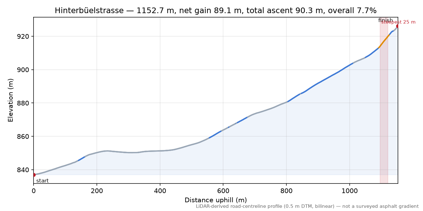 Hinterbüelstrasse elevation profile