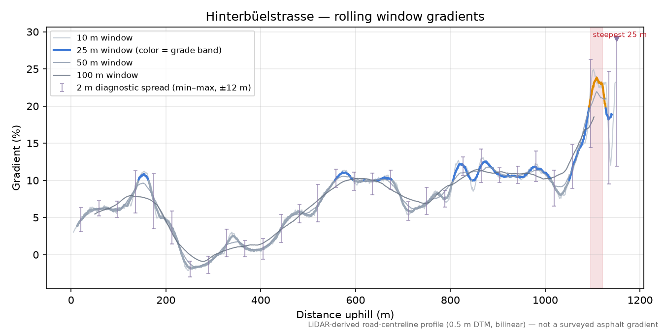 Hinterbüelstrasse rolling gradient profile