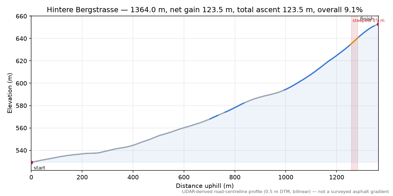 Hintere Bergstrasse elevation profile