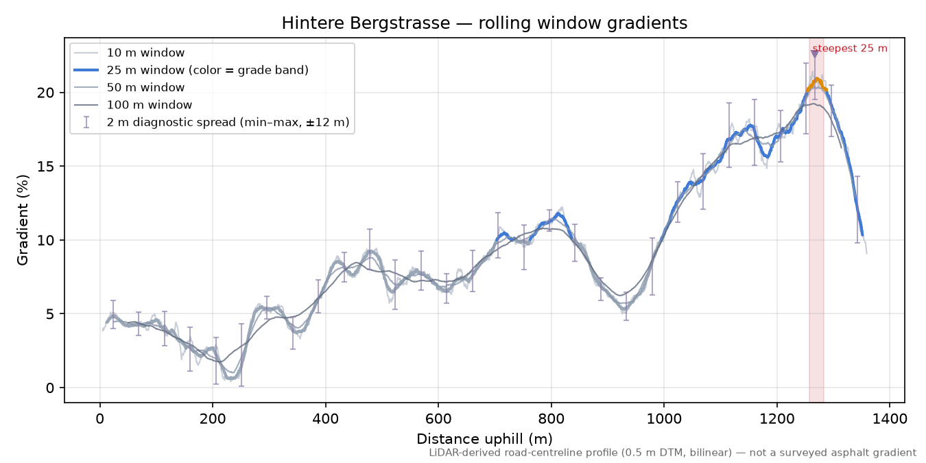 Hintere Bergstrasse rolling gradient profile